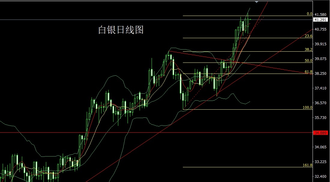 Silver daily chart